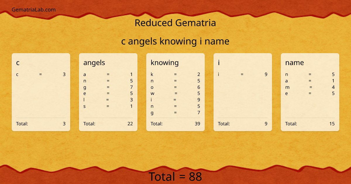 c angels knowing i name in reduced Gematria